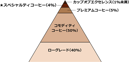 世界で流通しているコーヒー全体のトップ5％未満しかない豆を、更に厳選して焙煎しております。